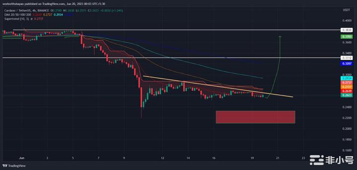 卡尔达诺等待复苏反弹关键支持-这是ADA价格下个水平需要注意