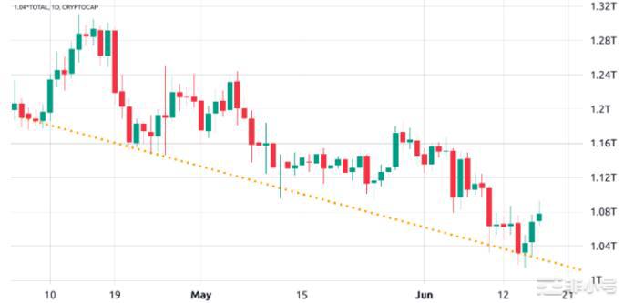 BTC即将打破连续10周的下降趋势？