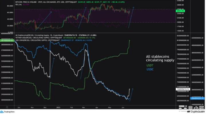 稳定币供应激增：预计价格可能上涨50%