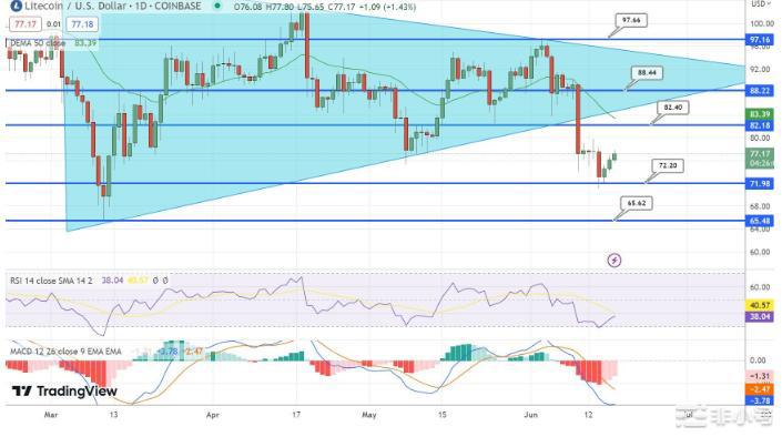 LTC从70美元的水平飙升8%的Litecoin价格预测