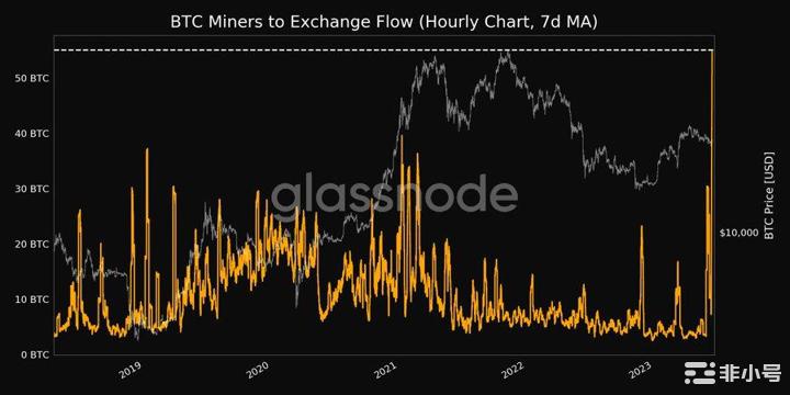 比特币（BTC）矿工涌入交易所：前所未有的资产转移率
