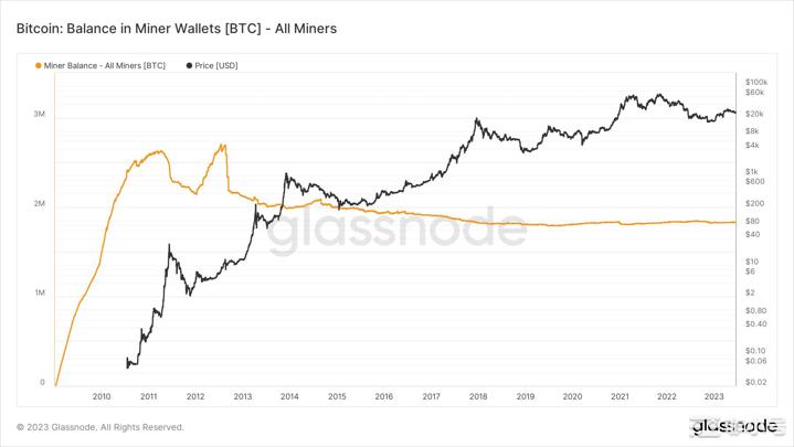 比特币（BTC）矿工涌入交易所：前所未有的资产转移率