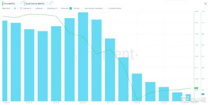 MATIC反弹14%0.75美元在望吗？