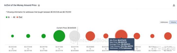 MATIC反弹14%0.75美元在望吗？