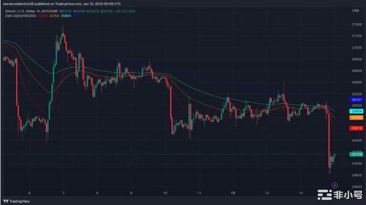 美联储利率决定后比特币(BTC)暴跌-详情