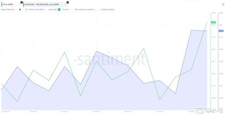 XRP价格飙升至0.55美元以上能持续吗？