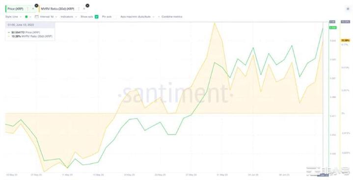 XRP价格飙升至0.55美元以上能持续吗？