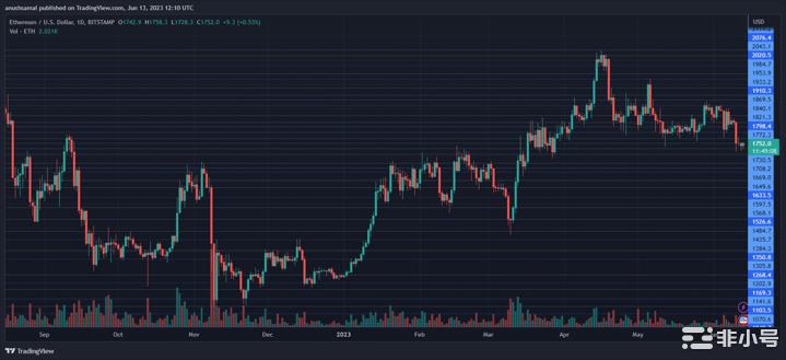如果1700美支撑位被打破以太坊空头将目光投下一个下行目标