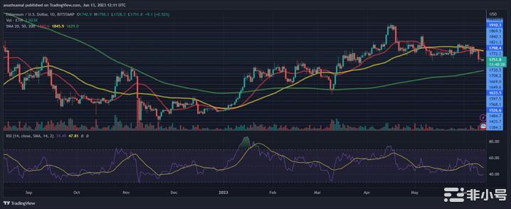 如果1700美支撑位被打破以太坊空头将目光投下一个下行目标