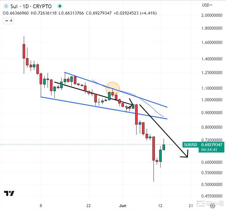 现在买隋还来得及吗？SUI价格从最近的底部反弹34%