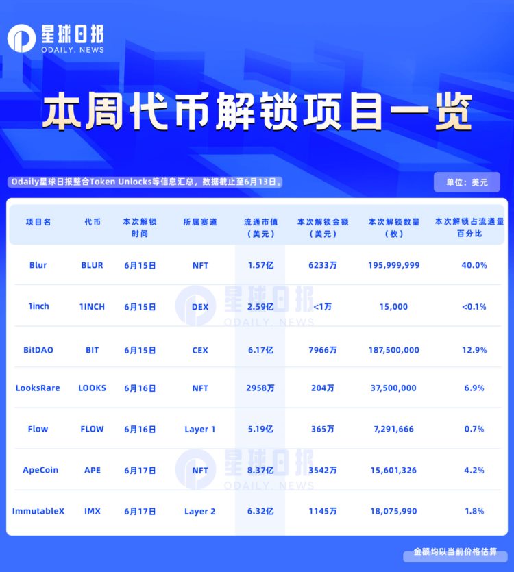 本周解锁代币详解：BLUR、BIT、APE等7项目迎来解锁