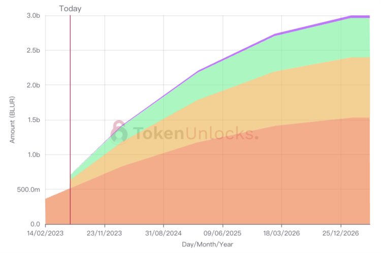 本周解锁代币详解：BLURBITAPE等7项目迎来解锁