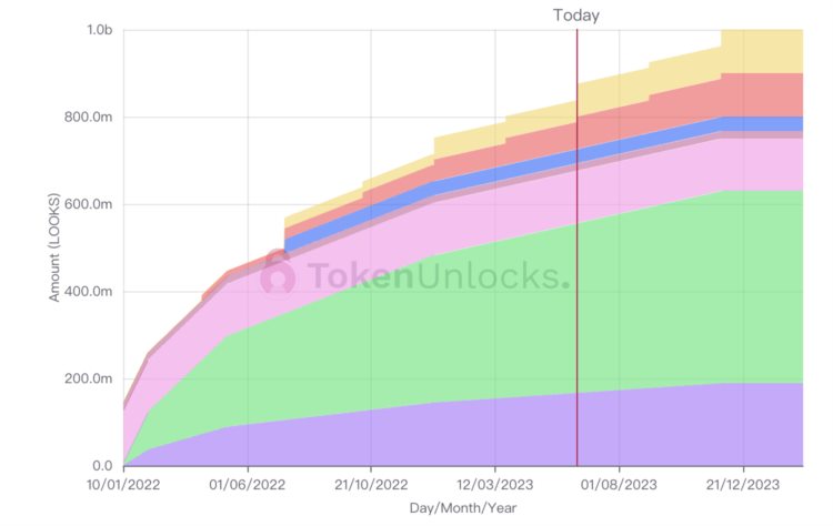 本周解锁代币详解：BLURBITAPE等7项目迎来解锁