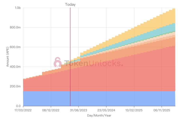 本周解锁代币详解：BLURBITAPE等7项目迎来解锁