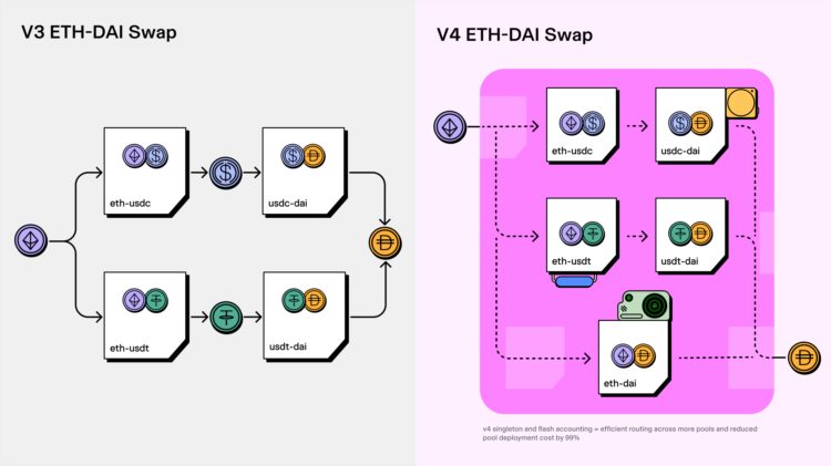 UniswapLabs发布Uniswapv4代码草稿一文窥探主要功能