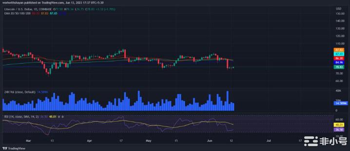 莱特币价格预测：LTC价格会暴涨吗？