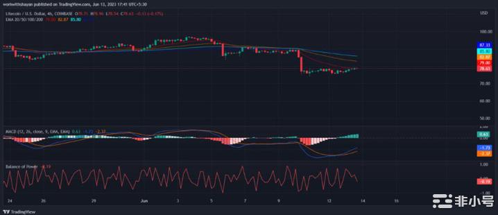 莱特币价格预测：LTC价格会暴涨吗？