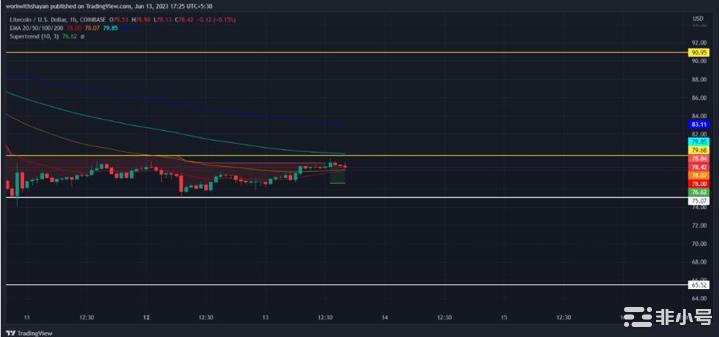 莱特币价格预测：LTC价格会暴涨吗？