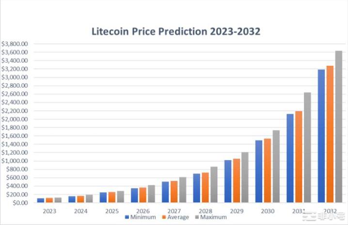 莱特币价格预测：LTC价格会暴涨吗？