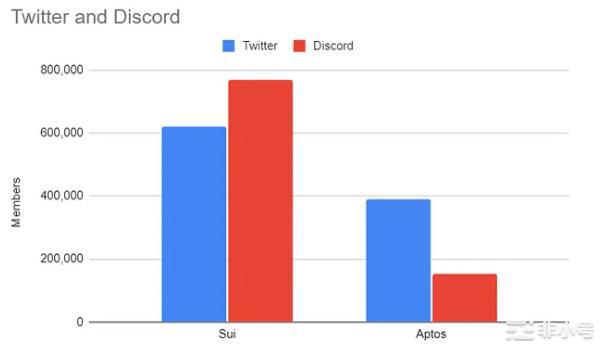Sui 和 Aptos：揭开最新区块链项目背后的炒作