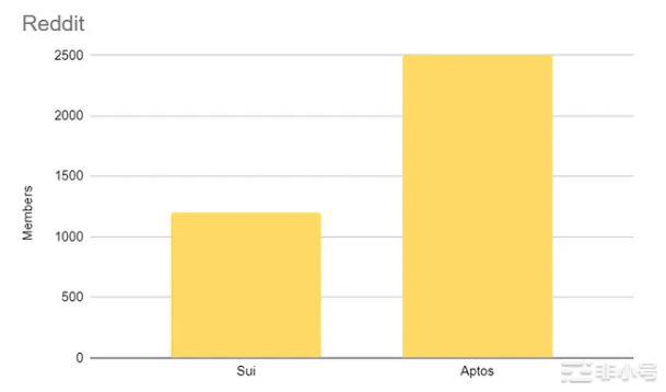Sui和Aptos：揭开最新区块链项目背后的炒作
