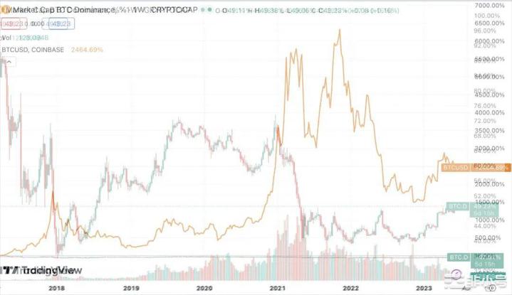 BTC.D：一个关于BTC有意思的数据分析