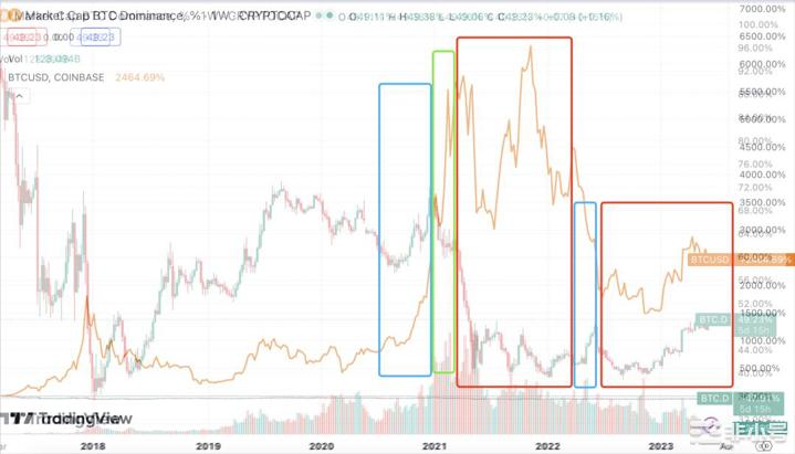 BTC.D：一个关于BTC有意思的数据分析