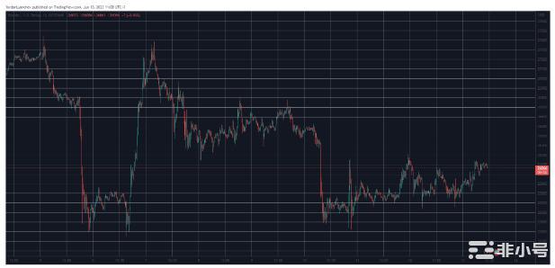 SUI每天暴涨16%比特币在2.6万美元处震荡