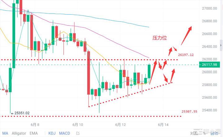 币圈浮竹：6.13<a title='注册并实名送比特币' href='https://okk.meibanla.com/btc/okex.php' target='_blank' class='f_a'>比特币</a>（BTC）以太（ETH）最新行情分析