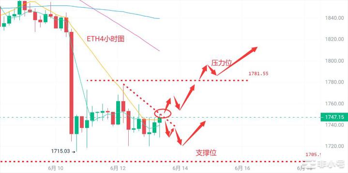 币圈浮竹：6.13比特币（BTC）以太（ETH）最新行情分析