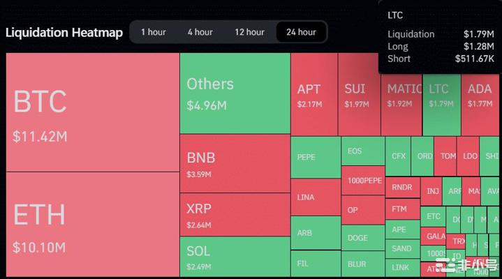 莱特币（LTC）在未来几天可能会进一步下跌