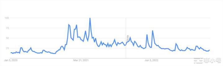 根据谷歌趋势比特币兴趣处于2020年以来的最低点