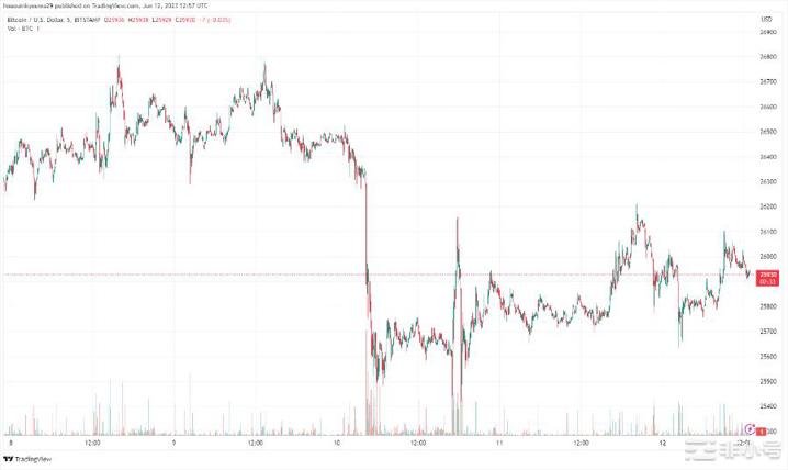 比特币(BTC)陷入历史窄幅区间暴风雨前平静？