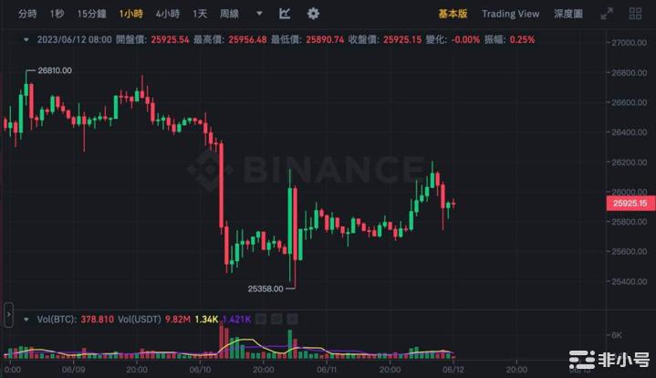 BTC巨鲸不畏崩盘，每天增持1000 枚BTC，反弹将至？