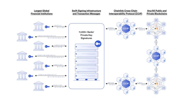 Swift与Chainlink携手探索区块链互操作性技术，以优化通证资产的结算流程