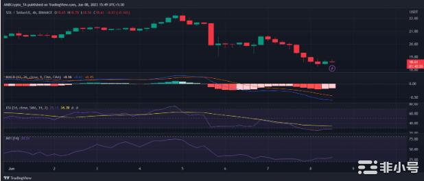 看看SOL的状态因为它的价格行为继续令人失望