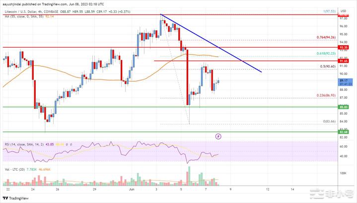 莱特币(LTC)价格分析：多头继续在92美元附近挣扎
