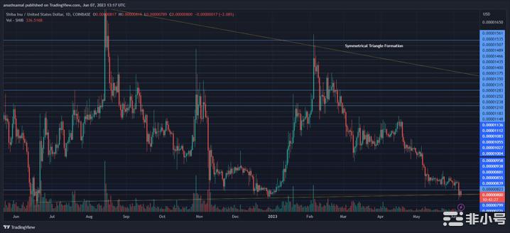 柴犬（SHIB）跌破该形态：预示着价格可能进一步下跌