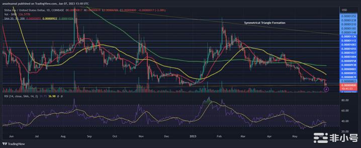 柴犬（SHIB）跌破该形态：预示着价格可能进一步下跌