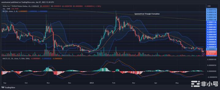 柴犬（SHIB）跌破该形态：预示着价格可能进一步下跌
