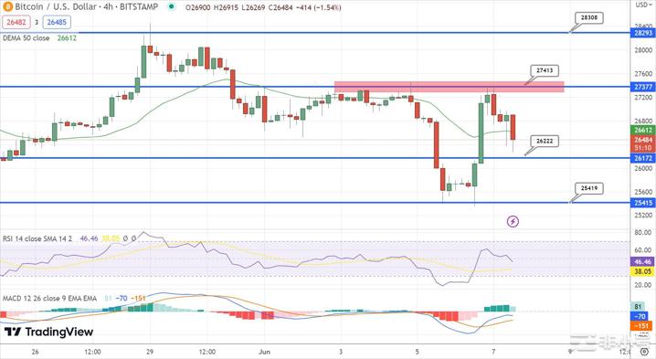 SEC担忧消退后BTC上涨7%比特币价格预测—是时候买入了吗