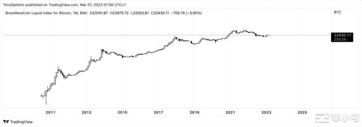 美元兑BTC贬值99%重演大萧条货币革新历史