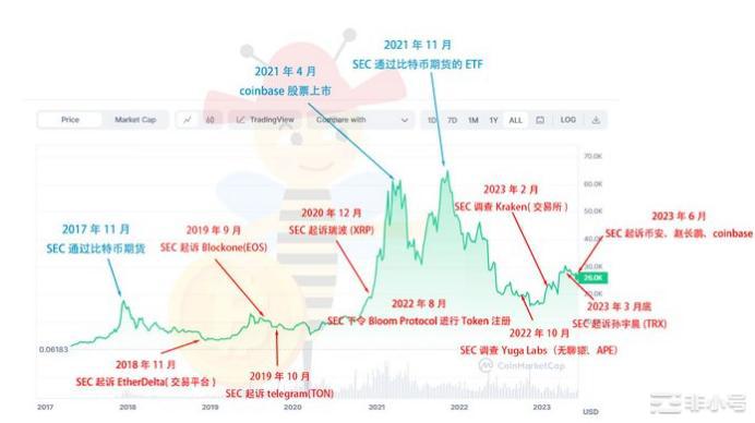 后续行情还能看涨吗？SEC起诉某安的时间耐人寻味！