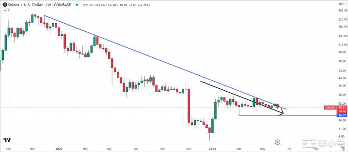 SOL价格预测因SOL被SEC视为证券—会使SOL走低吗？