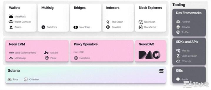 以太坊dApp借助NeonEVM封闭测试版入驻Solana
