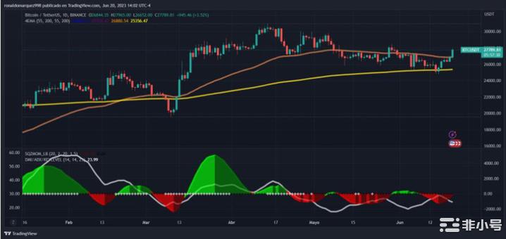 专家预测牛市比特币（BTC）正处于历史性金十字的边缘