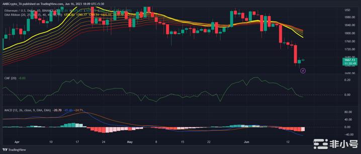 为什么以太坊（ETH）的价格上涨尚不值得庆祝