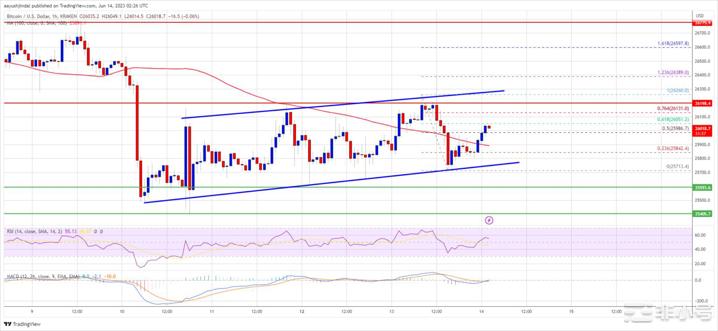 比特币（BTC）价格看起来将开始回升至27,000美元