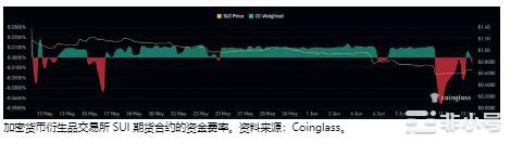 SUI引领加密货币市场复苏一夜之间上涨8%