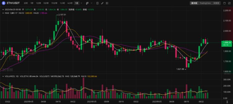 ETH周报|开发者提议将验证者限制从32ETH提高到2048ETH；托管公司Casa推出ETH保